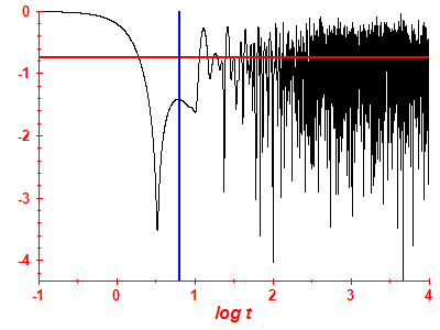 Survival probability log